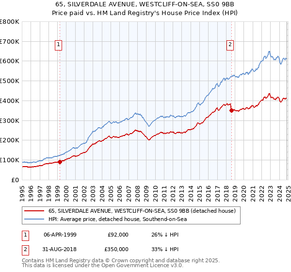 65, SILVERDALE AVENUE, WESTCLIFF-ON-SEA, SS0 9BB: Price paid vs HM Land Registry's House Price Index