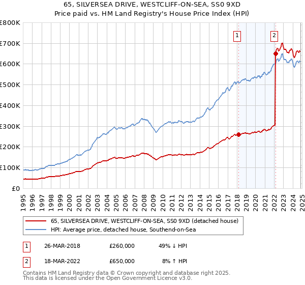 65, SILVERSEA DRIVE, WESTCLIFF-ON-SEA, SS0 9XD: Price paid vs HM Land Registry's House Price Index