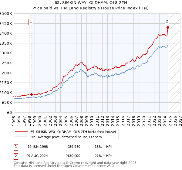 65, SIMKIN WAY, OLDHAM, OL8 2TH: Price paid vs HM Land Registry's House Price Index