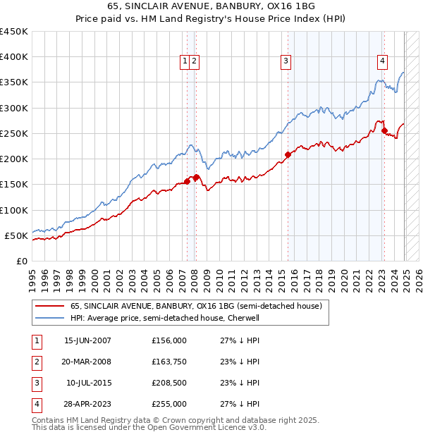 65, SINCLAIR AVENUE, BANBURY, OX16 1BG: Price paid vs HM Land Registry's House Price Index