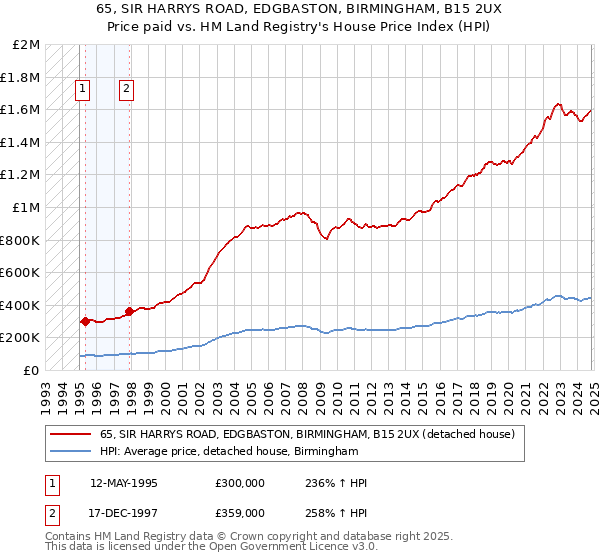 65, SIR HARRYS ROAD, EDGBASTON, BIRMINGHAM, B15 2UX: Price paid vs HM Land Registry's House Price Index