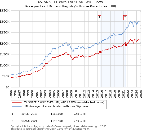 65, SNAFFLE WAY, EVESHAM, WR11 2AW: Price paid vs HM Land Registry's House Price Index