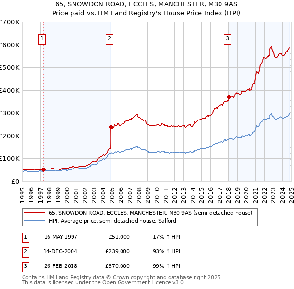 65, SNOWDON ROAD, ECCLES, MANCHESTER, M30 9AS: Price paid vs HM Land Registry's House Price Index