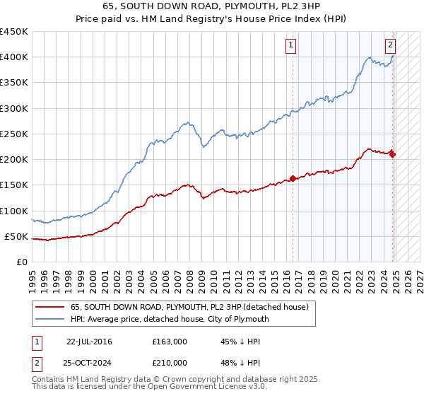 65, SOUTH DOWN ROAD, PLYMOUTH, PL2 3HP: Price paid vs HM Land Registry's House Price Index