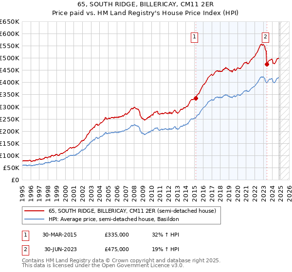 65, SOUTH RIDGE, BILLERICAY, CM11 2ER: Price paid vs HM Land Registry's House Price Index