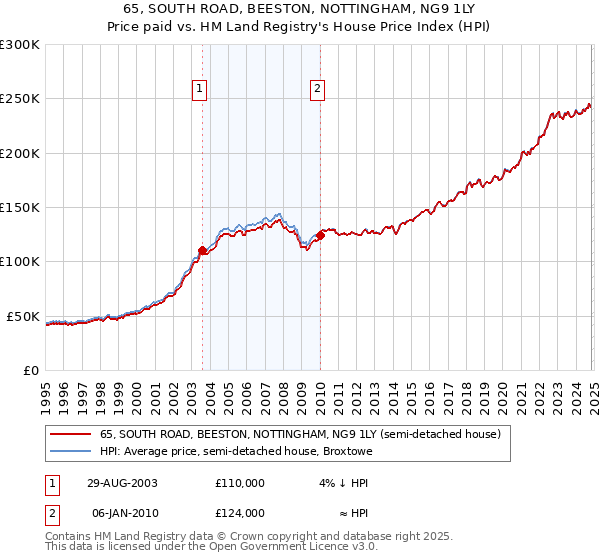 65, SOUTH ROAD, BEESTON, NOTTINGHAM, NG9 1LY: Price paid vs HM Land Registry's House Price Index