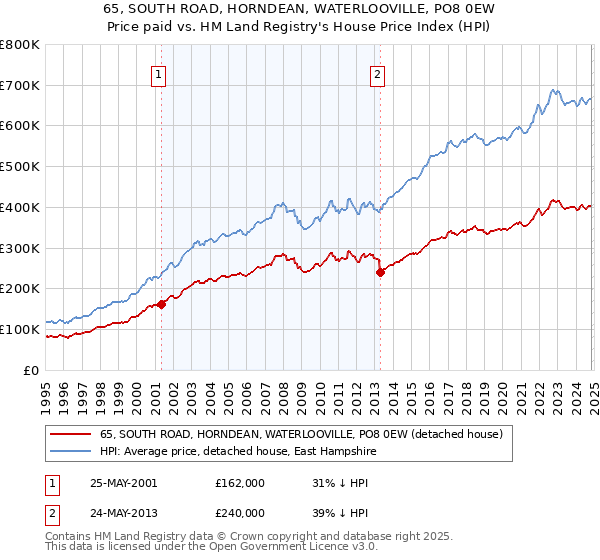 65, SOUTH ROAD, HORNDEAN, WATERLOOVILLE, PO8 0EW: Price paid vs HM Land Registry's House Price Index