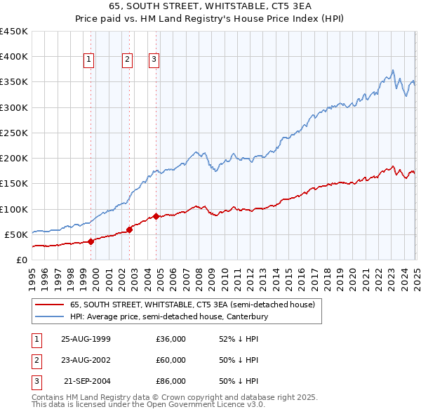 65, SOUTH STREET, WHITSTABLE, CT5 3EA: Price paid vs HM Land Registry's House Price Index