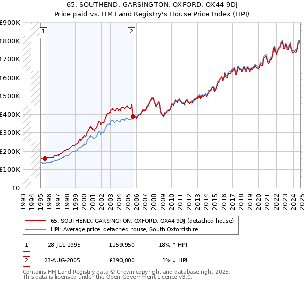 65, SOUTHEND, GARSINGTON, OXFORD, OX44 9DJ: Price paid vs HM Land Registry's House Price Index