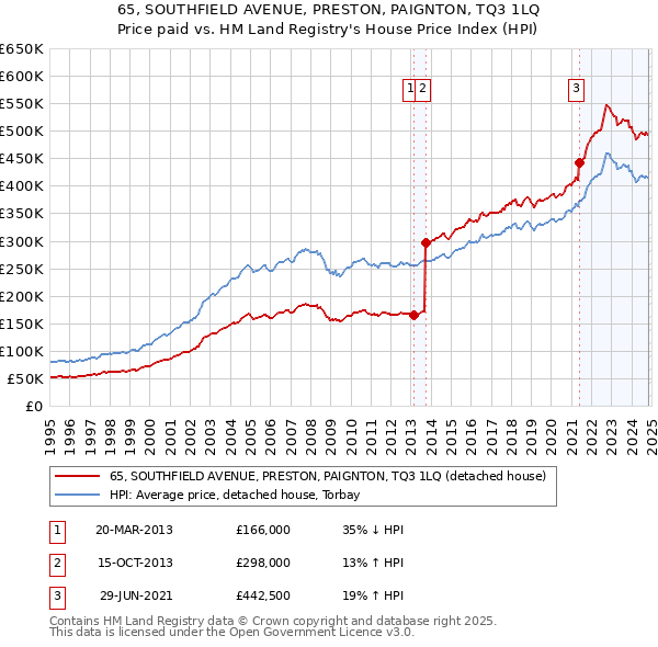 65, SOUTHFIELD AVENUE, PRESTON, PAIGNTON, TQ3 1LQ: Price paid vs HM Land Registry's House Price Index