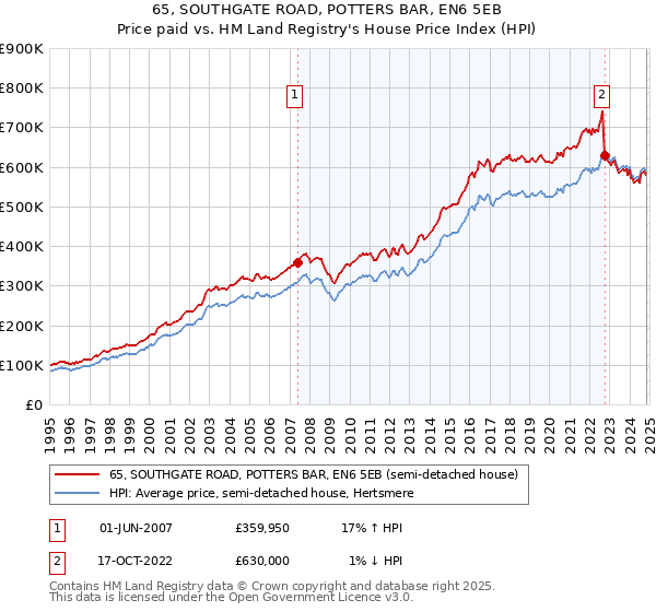 65, SOUTHGATE ROAD, POTTERS BAR, EN6 5EB: Price paid vs HM Land Registry's House Price Index