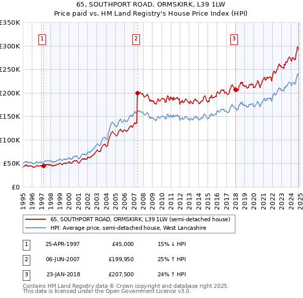 65, SOUTHPORT ROAD, ORMSKIRK, L39 1LW: Price paid vs HM Land Registry's House Price Index