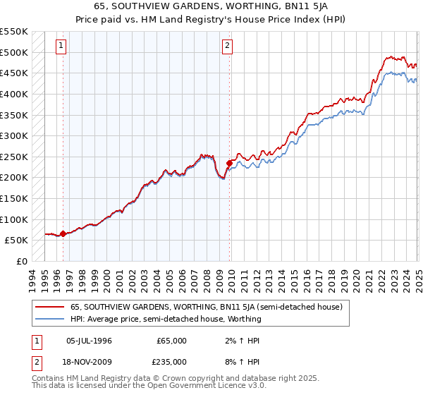 65, SOUTHVIEW GARDENS, WORTHING, BN11 5JA: Price paid vs HM Land Registry's House Price Index