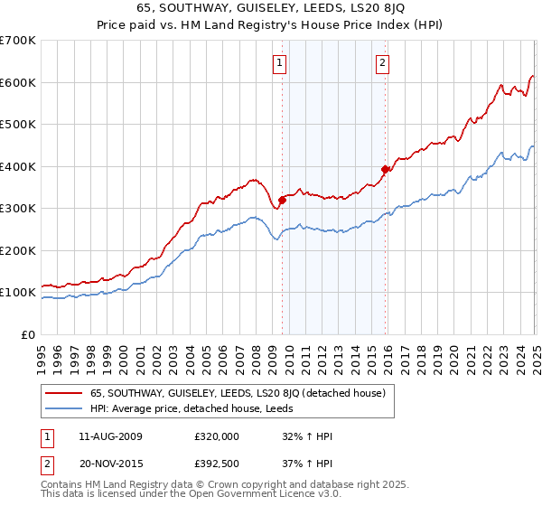 65, SOUTHWAY, GUISELEY, LEEDS, LS20 8JQ: Price paid vs HM Land Registry's House Price Index