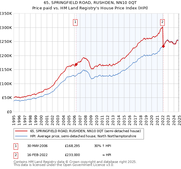 65, SPRINGFIELD ROAD, RUSHDEN, NN10 0QT: Price paid vs HM Land Registry's House Price Index