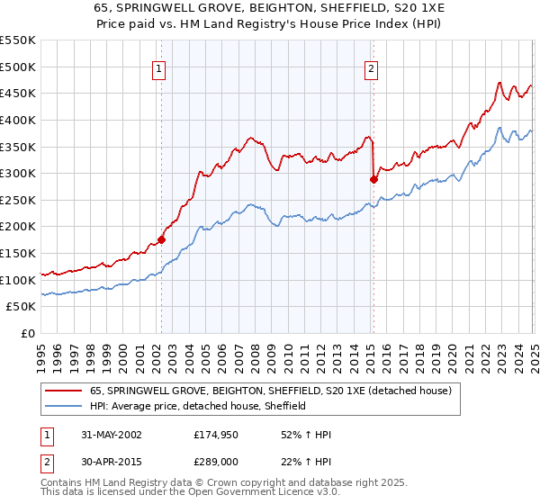 65, SPRINGWELL GROVE, BEIGHTON, SHEFFIELD, S20 1XE: Price paid vs HM Land Registry's House Price Index