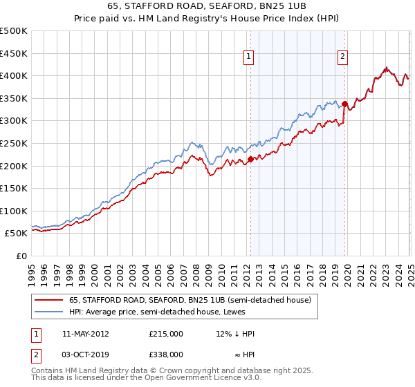 65, STAFFORD ROAD, SEAFORD, BN25 1UB: Price paid vs HM Land Registry's House Price Index