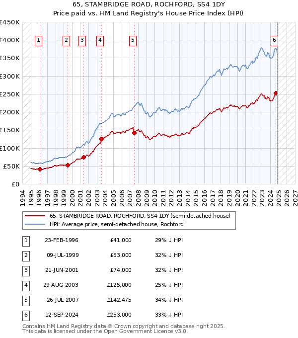 65, STAMBRIDGE ROAD, ROCHFORD, SS4 1DY: Price paid vs HM Land Registry's House Price Index