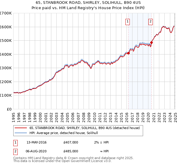 65, STANBROOK ROAD, SHIRLEY, SOLIHULL, B90 4US: Price paid vs HM Land Registry's House Price Index