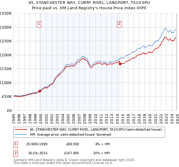 65, STANCHESTER WAY, CURRY RIVEL, LANGPORT, TA10 0PU: Price paid vs HM Land Registry's House Price Index