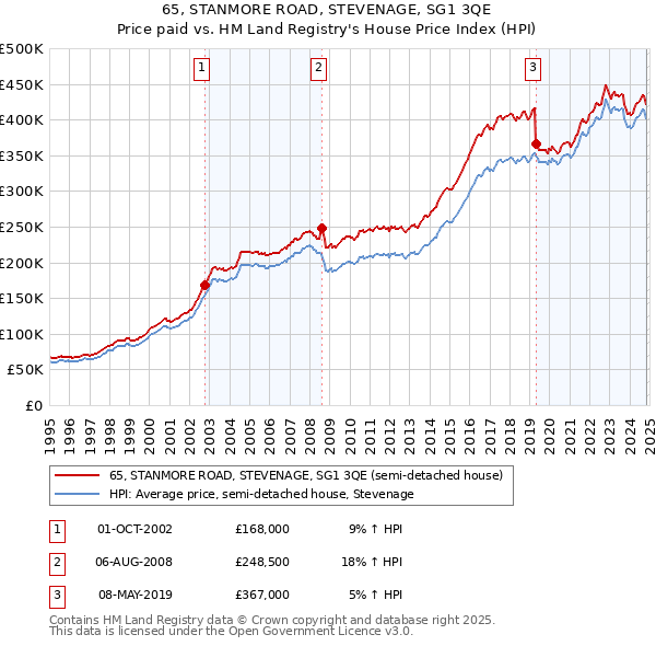 65, STANMORE ROAD, STEVENAGE, SG1 3QE: Price paid vs HM Land Registry's House Price Index