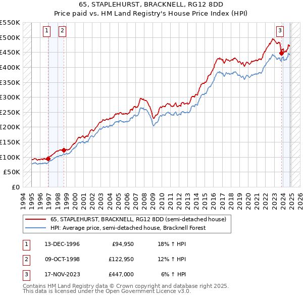 65, STAPLEHURST, BRACKNELL, RG12 8DD: Price paid vs HM Land Registry's House Price Index