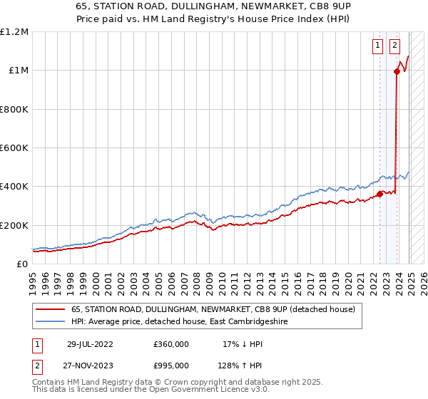 65, STATION ROAD, DULLINGHAM, NEWMARKET, CB8 9UP: Price paid vs HM Land Registry's House Price Index