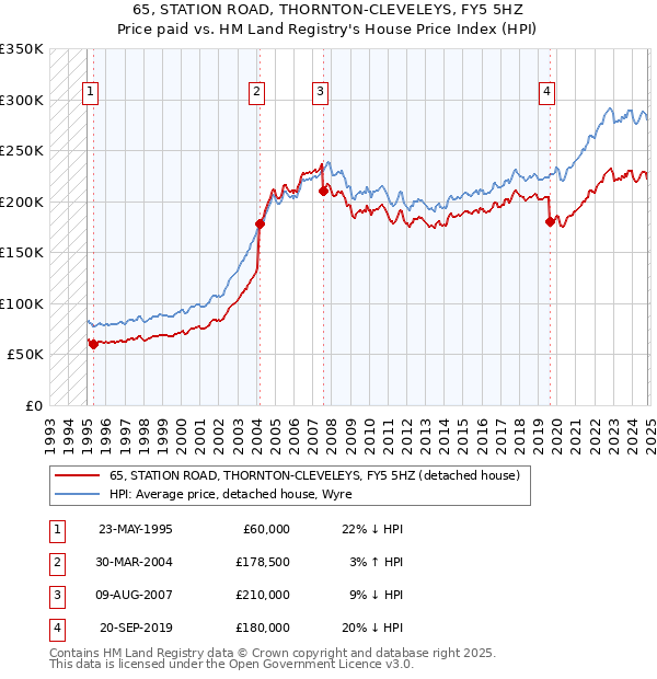 65, STATION ROAD, THORNTON-CLEVELEYS, FY5 5HZ: Price paid vs HM Land Registry's House Price Index