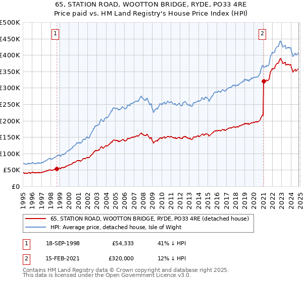 65, STATION ROAD, WOOTTON BRIDGE, RYDE, PO33 4RE: Price paid vs HM Land Registry's House Price Index