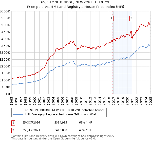 65, STONE BRIDGE, NEWPORT, TF10 7YB: Price paid vs HM Land Registry's House Price Index