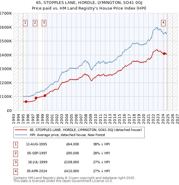 65, STOPPLES LANE, HORDLE, LYMINGTON, SO41 0GJ: Price paid vs HM Land Registry's House Price Index