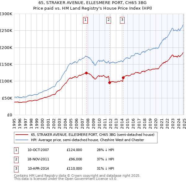 65, STRAKER AVENUE, ELLESMERE PORT, CH65 3BG: Price paid vs HM Land Registry's House Price Index