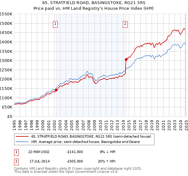 65, STRATFIELD ROAD, BASINGSTOKE, RG21 5RS: Price paid vs HM Land Registry's House Price Index