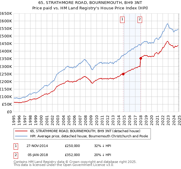 65, STRATHMORE ROAD, BOURNEMOUTH, BH9 3NT: Price paid vs HM Land Registry's House Price Index