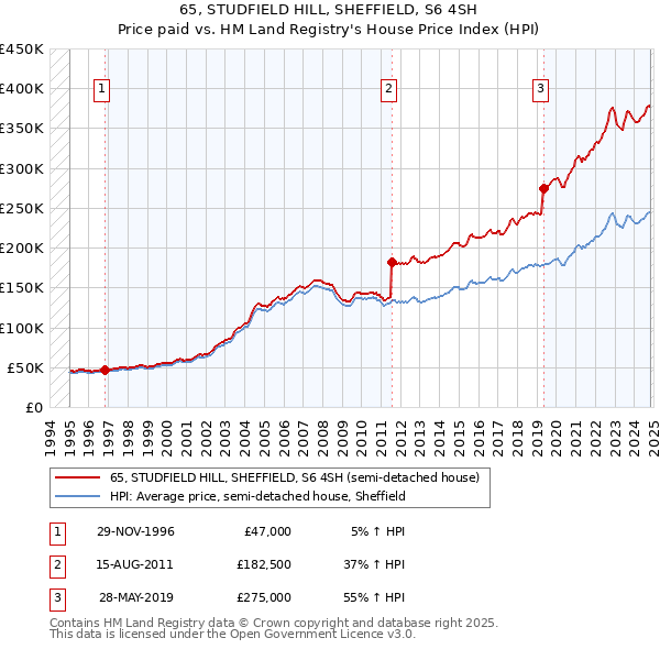 65, STUDFIELD HILL, SHEFFIELD, S6 4SH: Price paid vs HM Land Registry's House Price Index