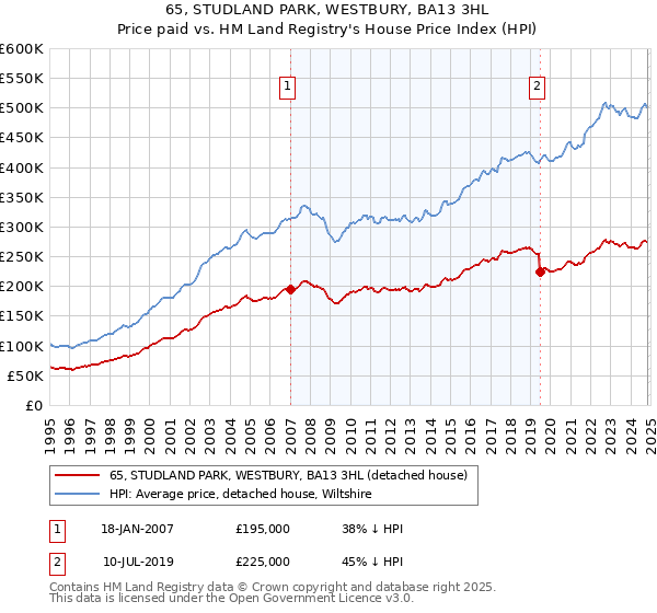 65, STUDLAND PARK, WESTBURY, BA13 3HL: Price paid vs HM Land Registry's House Price Index