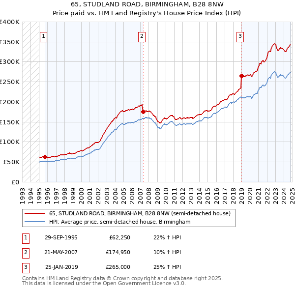 65, STUDLAND ROAD, BIRMINGHAM, B28 8NW: Price paid vs HM Land Registry's House Price Index