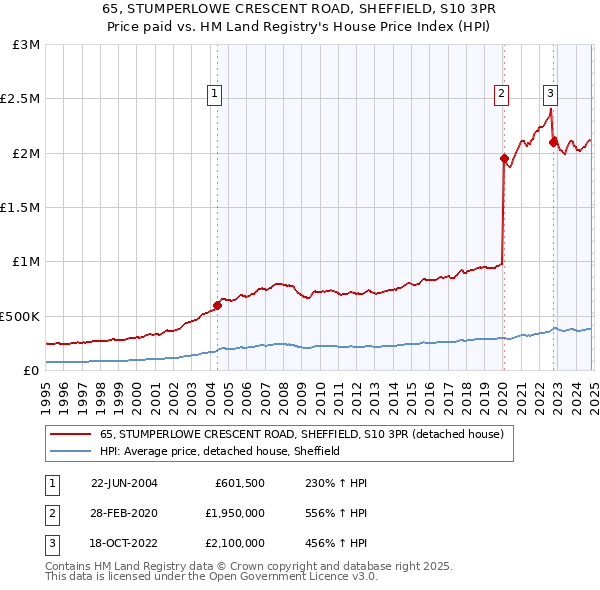 65, STUMPERLOWE CRESCENT ROAD, SHEFFIELD, S10 3PR: Price paid vs HM Land Registry's House Price Index