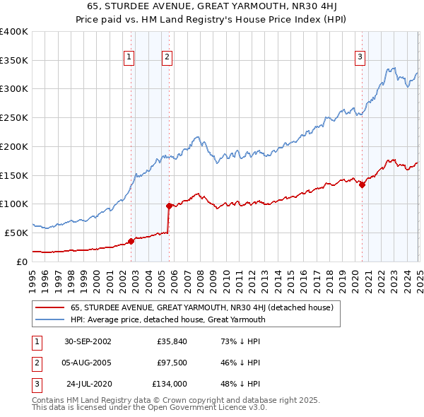 65, STURDEE AVENUE, GREAT YARMOUTH, NR30 4HJ: Price paid vs HM Land Registry's House Price Index