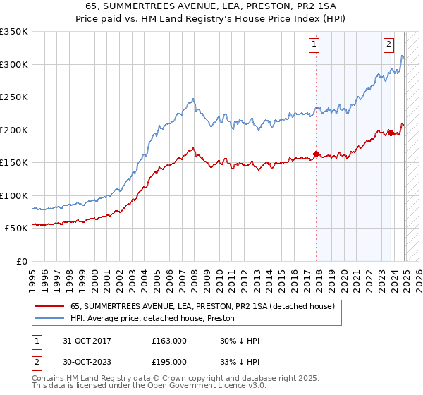 65, SUMMERTREES AVENUE, LEA, PRESTON, PR2 1SA: Price paid vs HM Land Registry's House Price Index