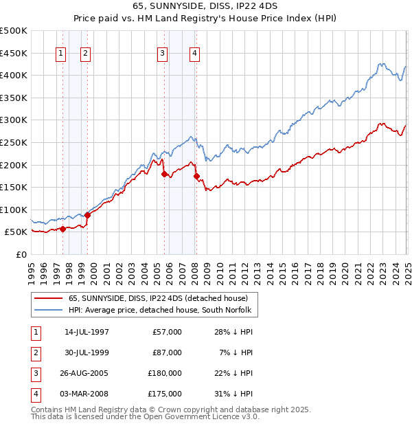 65, SUNNYSIDE, DISS, IP22 4DS: Price paid vs HM Land Registry's House Price Index