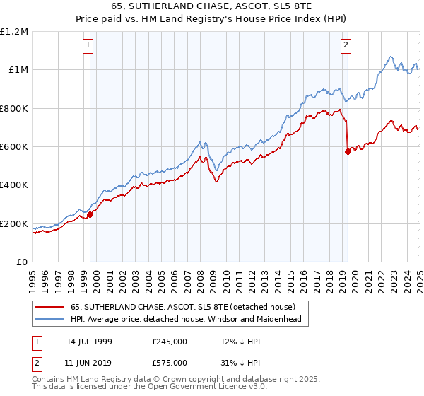 65, SUTHERLAND CHASE, ASCOT, SL5 8TE: Price paid vs HM Land Registry's House Price Index