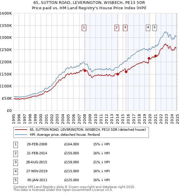 65, SUTTON ROAD, LEVERINGTON, WISBECH, PE13 5DR: Price paid vs HM Land Registry's House Price Index