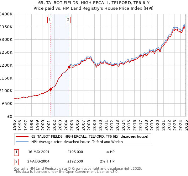 65, TALBOT FIELDS, HIGH ERCALL, TELFORD, TF6 6LY: Price paid vs HM Land Registry's House Price Index