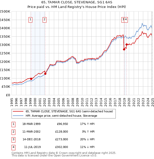 65, TAMAR CLOSE, STEVENAGE, SG1 6AS: Price paid vs HM Land Registry's House Price Index