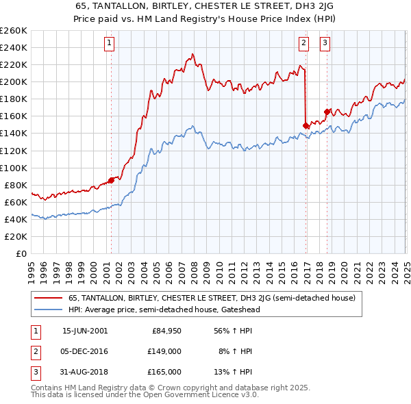 65, TANTALLON, BIRTLEY, CHESTER LE STREET, DH3 2JG: Price paid vs HM Land Registry's House Price Index