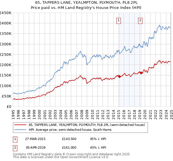 65, TAPPERS LANE, YEALMPTON, PLYMOUTH, PL8 2PL: Price paid vs HM Land Registry's House Price Index