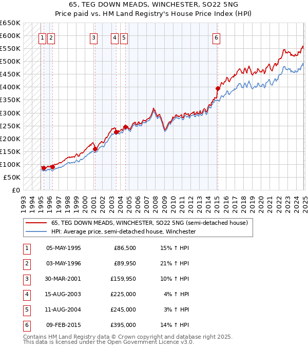 65, TEG DOWN MEADS, WINCHESTER, SO22 5NG: Price paid vs HM Land Registry's House Price Index