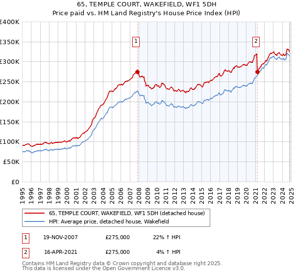 65, TEMPLE COURT, WAKEFIELD, WF1 5DH: Price paid vs HM Land Registry's House Price Index