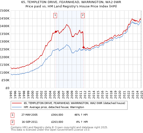 65, TEMPLETON DRIVE, FEARNHEAD, WARRINGTON, WA2 0WR: Price paid vs HM Land Registry's House Price Index